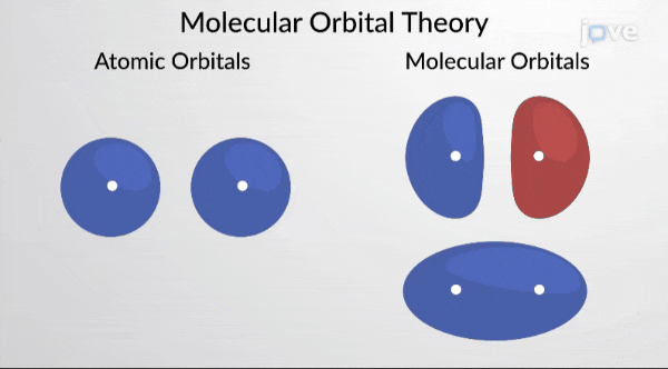 Molecular Orbital Theory, Core Chemistry